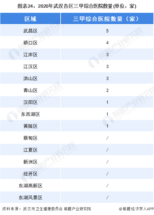 图表24：2020年武汉各区三甲综合医院数量(单位：家)