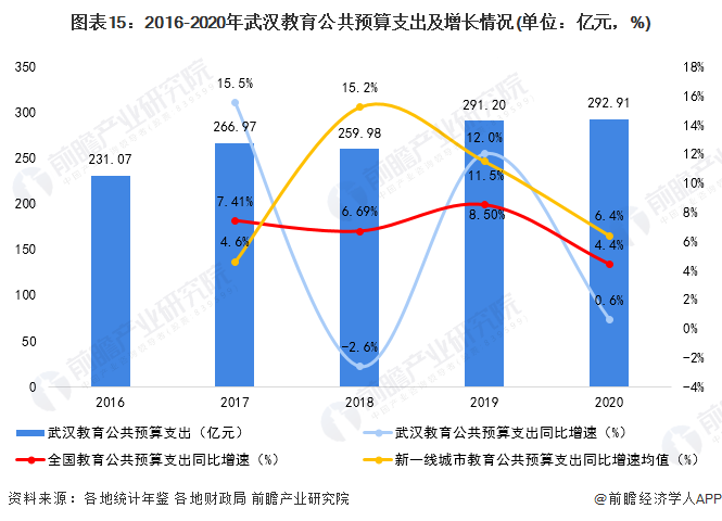 图表15：2016-2020年武汉教育公共预算支出及增长情况(单位：亿元，%)