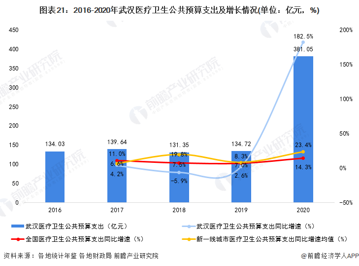 图表21：2016-2020年武汉医疗卫生公共预算支出及增长情况(单位：亿元，%)