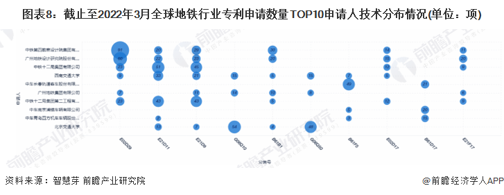图表8：截止至2022年3月全球地铁行业专利申请数量TOP10申请人技术分布情况(单位：项)