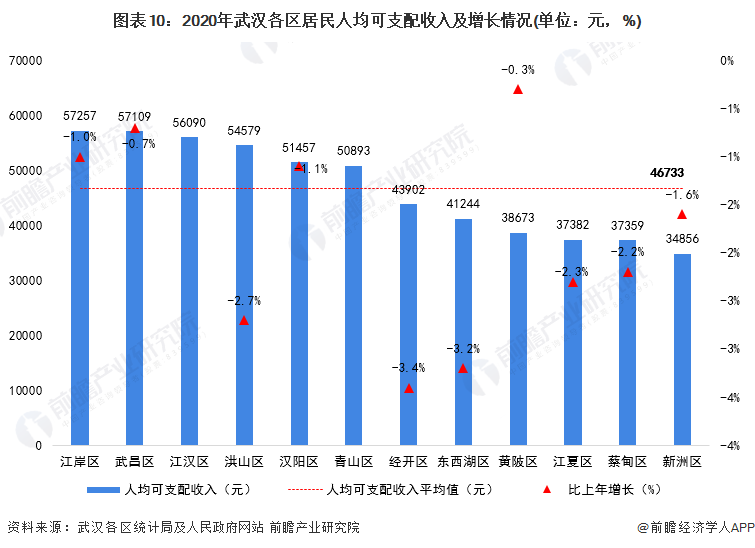 图表10：2020年武汉各区居民人均可支配收入及增长情况(单位：元，%)