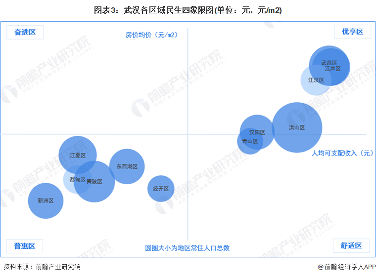 图表3：武汉各区域民生四象限图(单位：元，元/m2)