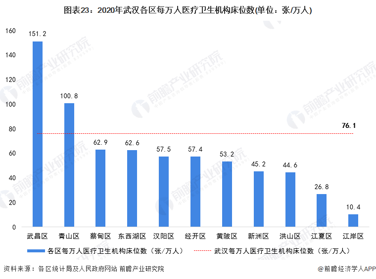 图表23：2020年武汉各区每万人医疗卫生机构床位数(单位：张/万人)