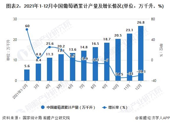 图表2：2021年1-12月中国葡萄酒累计产量及增长情况(单位：万千升，%)