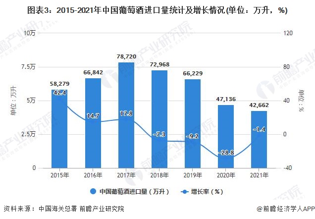 图表3：2015-2021年中国葡萄酒进口量统计及增长情况(单位：万升，%)