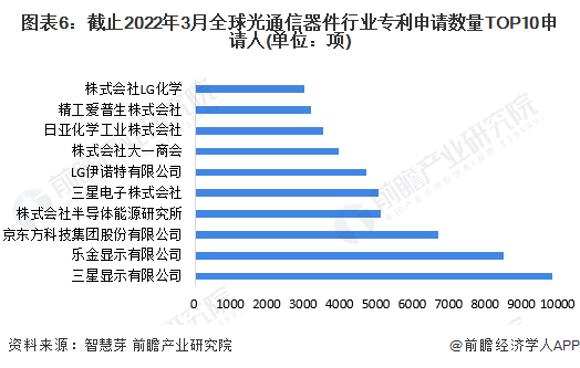 图表6：截止2022年3月全球光通信器件行业专利申请数量TOP10申请人(单位：项)