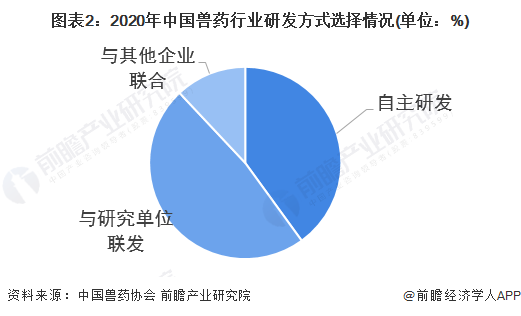 图表2：2020年中国兽药行业研发方式选择情况(单位：%)