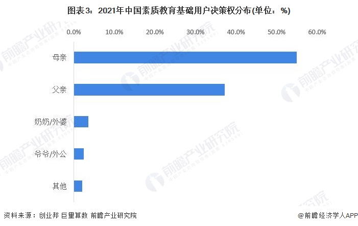图表3：2021年中国素质教育基础用户决策权分布(单位：%)