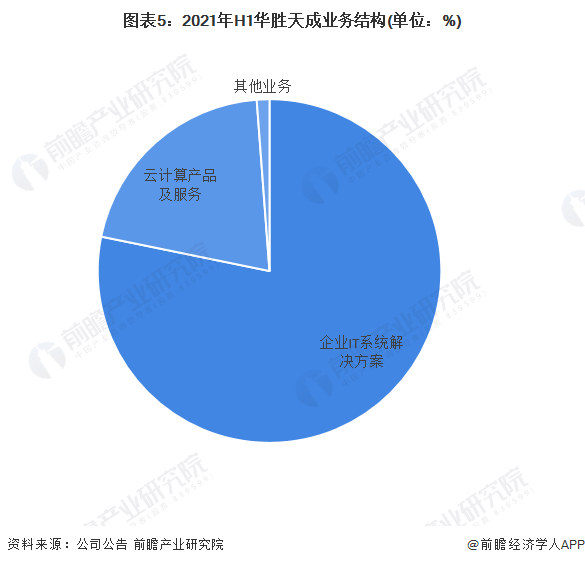 图表5：2021年H1华胜天成业务结构(单位：%)
