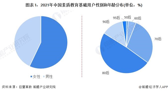 图表1：2021年中国素质教育基础用户性别和年龄分布(单位：%)