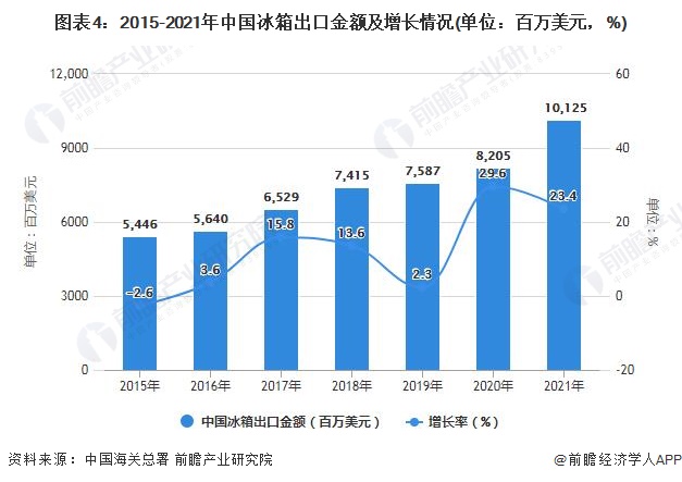图表4：2015-2021年中国冰箱出口金额及增长情况(单位：百万美元，%)