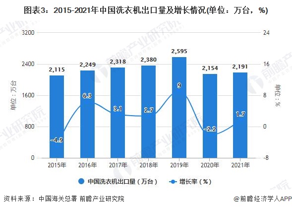 图表3：2015-2021年中国洗衣机出口量及增长情况(单位：万台，%)