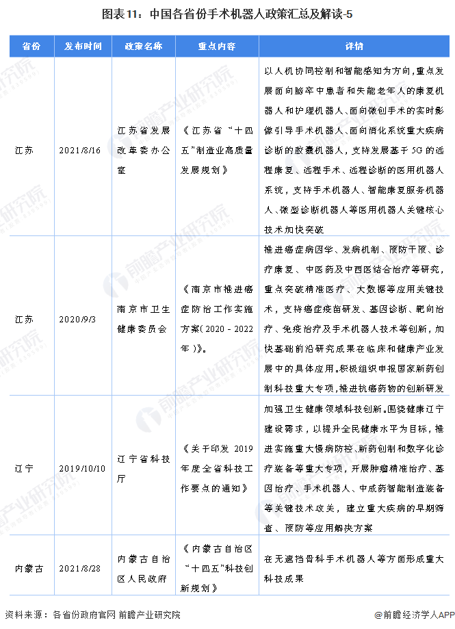 图表11：中国各省份手术机器人政策汇总及解读-5