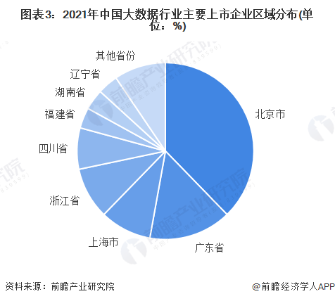 图表3：2021年中国大数据行业主要上市企业区域分布(单位：%)