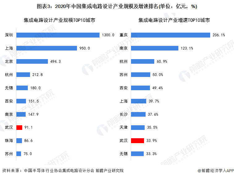 图表3：2020年中国集成电路设计产业规模及增速排名(单位：亿元，%)