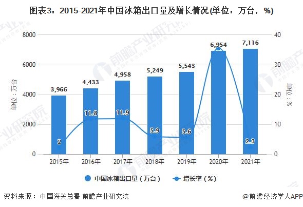 图表3：2015-2021年中国冰箱出口量及增长情况(单位：万台，%)
