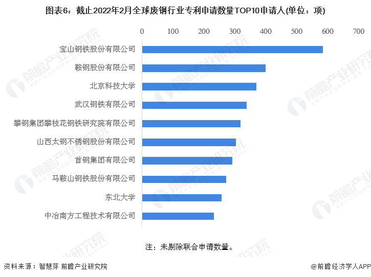 图表6：截止2022年2月全球废钢行业专利申请数量TOP10申请人(单位：项)