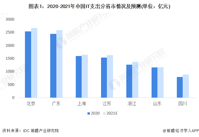 图表1：2020-2021年中国IT支出分省市情况及预测(单位：亿元)