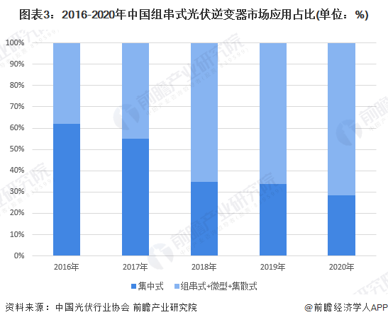 图表3：2016-2020年中国组串式光伏逆变器市场应用占比(单位：%)