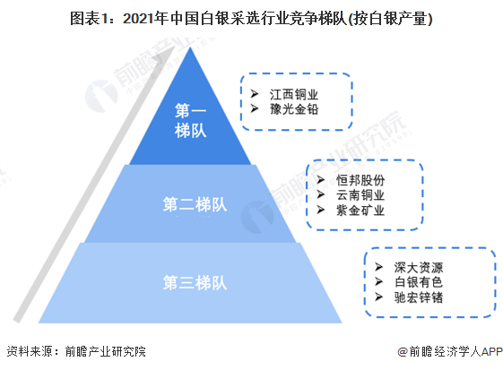 图表1：2021年中国白银采选行业竞争梯队(按白银产量)
