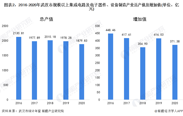 图表2：2016-2020年武汉市规模以上集成电路及电子器件、设备制造产业总产值及增加值(单位：亿元)