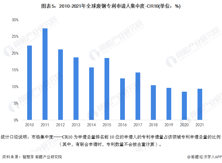 图表5：2010-2021年全球废钢专利申请人集中度-CR10(单位：%)