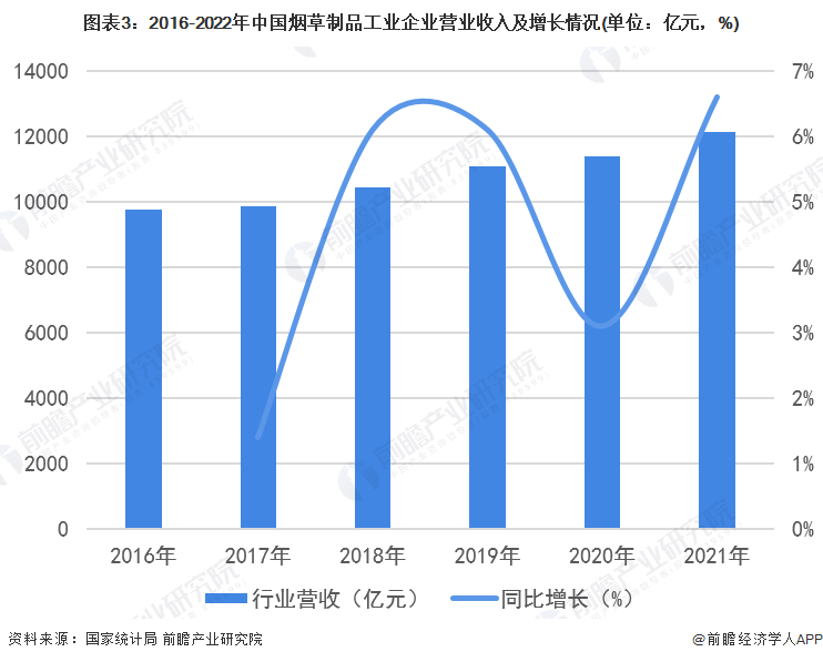 图表3：2016-2022年中国烟草制品工业企业营业收入及增长情况(单位：亿元，%)