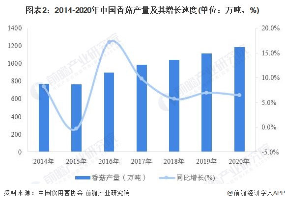 图表2：2014-2020年中国香菇产量及其增长速度(单位：万吨，%)