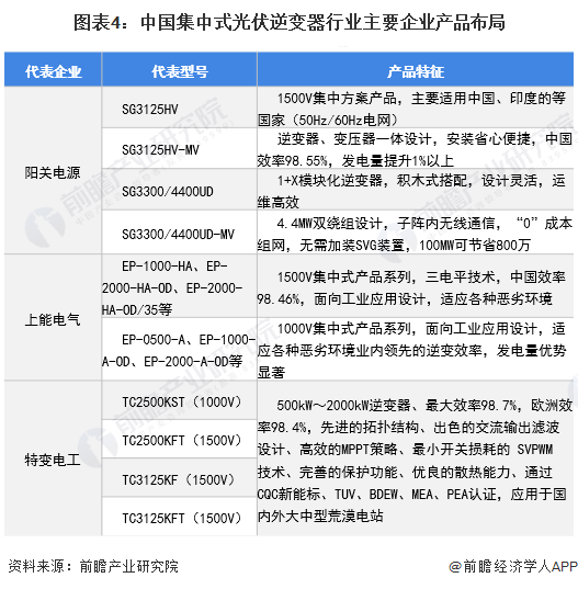 图表4：中国集中式光伏逆变器行业主要企业产品布局