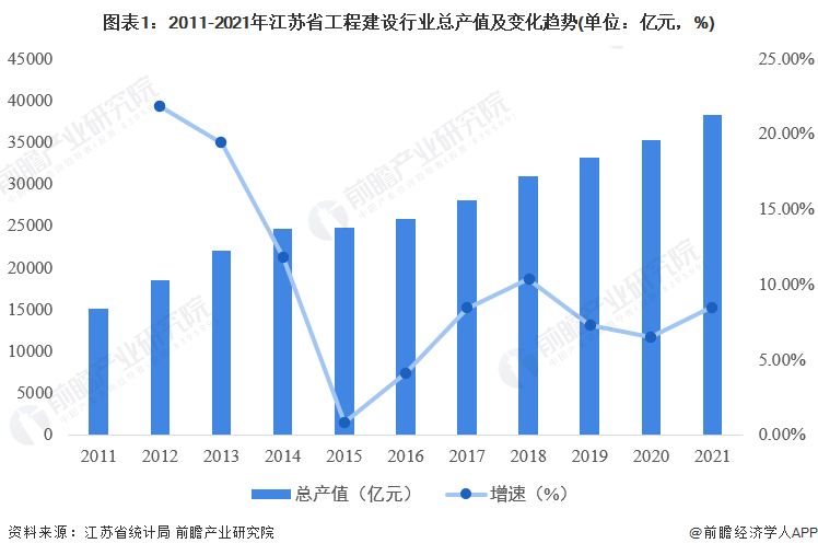 图表1：2011-2021年江苏省工程建设行业总产值及变化趋势(单位：亿元，%)