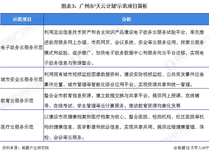图表3：广州市“天云计划”示范项目简析
