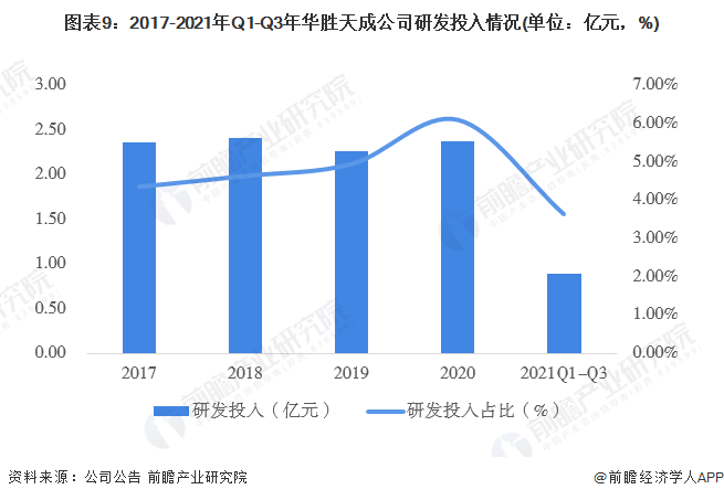 图表9：2017-2021年Q1-Q3年华胜天成公司研发投入情况(单位：亿元，%)