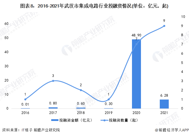 图表8：2016-2021年武汉市集成电路行业投融资情况(单位：亿元，起)