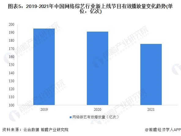 图表5：2019-2021年中国网络综艺行业新上线节目有效播放量变化趋势(单位：亿次)