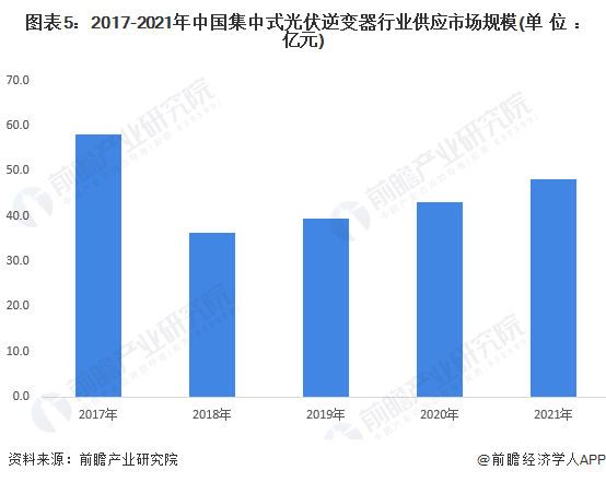 图表5：2017-2021年中国集中式光伏逆变器行业供应市场规模(单位：亿元)