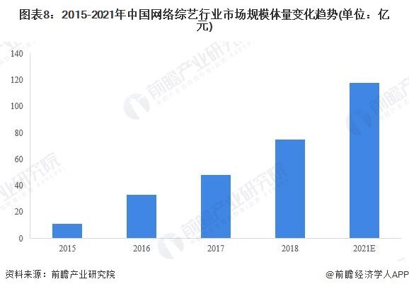 图表8：2015-2021年中国网络综艺行业市场规模体量变化趋势(单位：亿元)