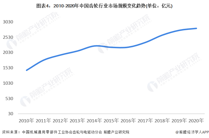 图表4：2010-2020年中国齿轮行业市场规模变化趋势(单位：亿元)
