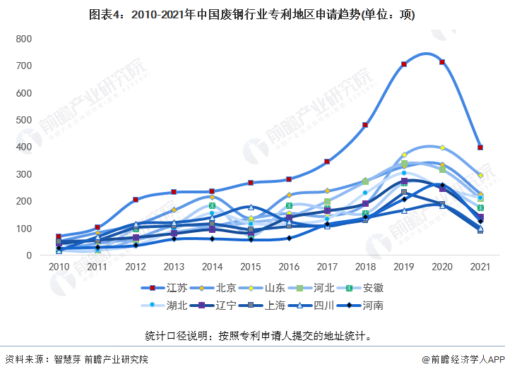 图表4：2010-2021年中国废钢行业专利地区申请趋势(单位：项)