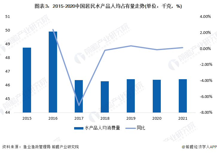 图表3：2015-2020中国居民水产品人均占有量走势(单位：千克，%)