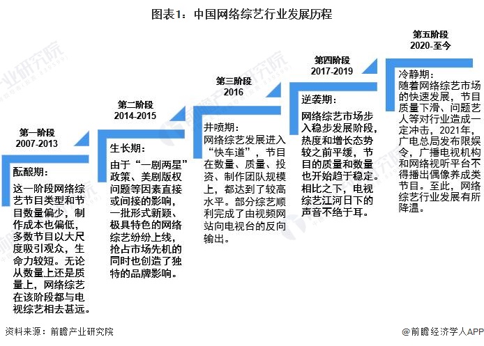 圖表1：中國網絡綜藝行業發展歷程