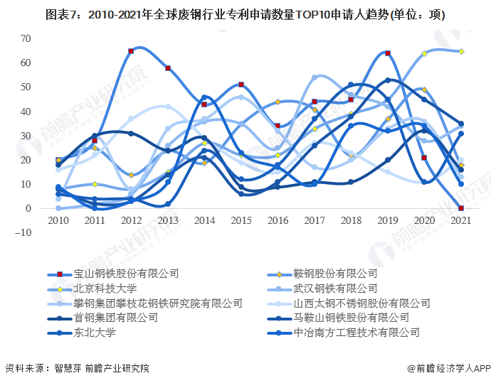 图表7：2010-2021年全球废钢行业专利申请数量TOP10申请人趋势(单位：项)