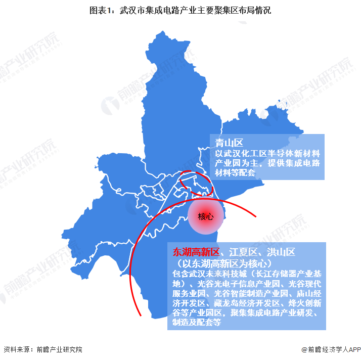 图表1：武汉市集成电路产业主要聚集区布局情况
