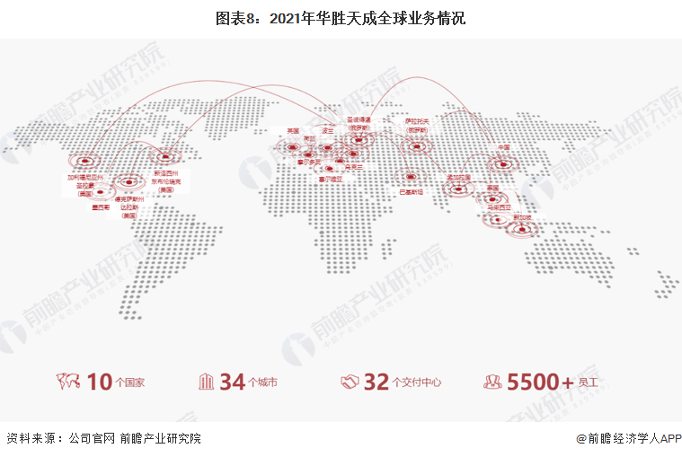 图表8：2021年华胜天成全球业务情况