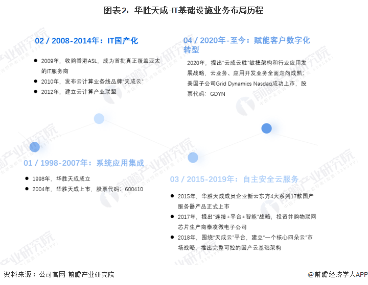 图表2：华胜天成-IT基础设施业务布局历程