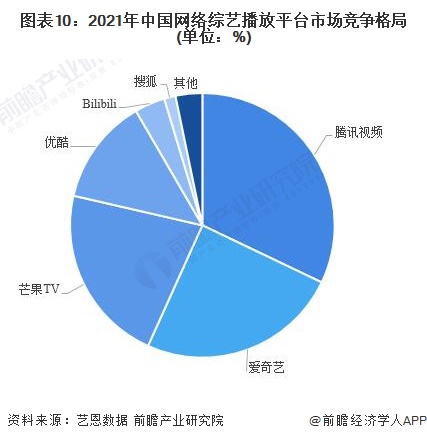 图表10：2021年中国网络综艺播放平台市场竞争格局(单位：%)