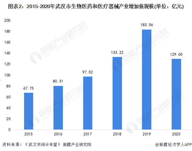 图表2：2015-2020年武汉市生物医药和医疗器械产业增加值规模(单位：亿元)