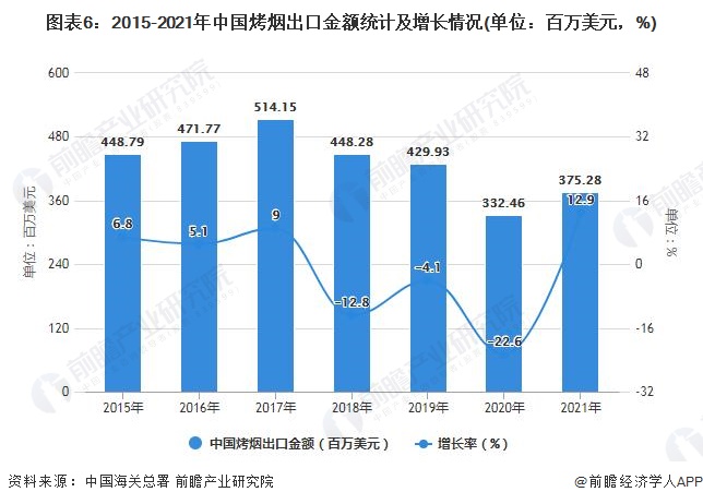 图表6：2015-2021年中国烤烟出口金额统计及增长情况(单位：百万美元，%)
