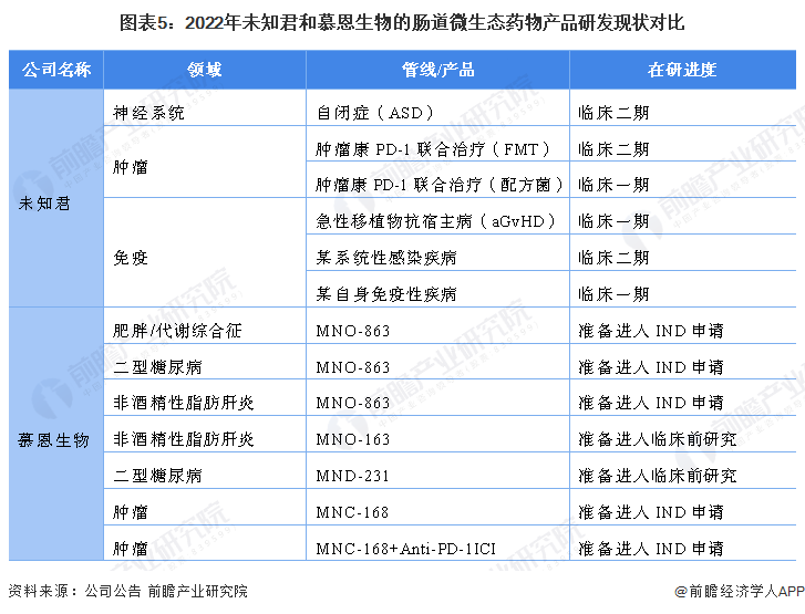 图表5：2022年未知君和慕恩生物的肠道微生态药物产品研发现状对比