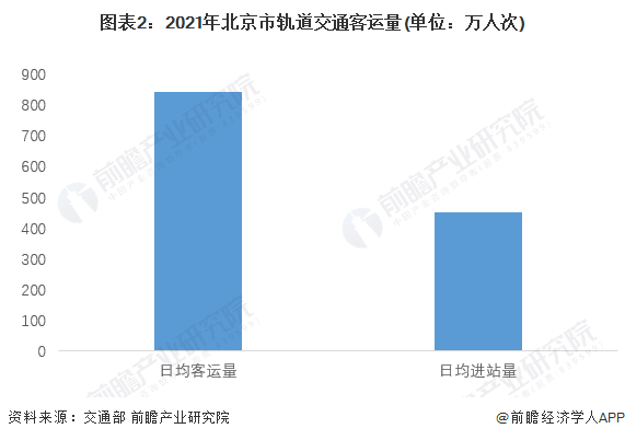 图表2：2021年北京市轨道交通客运量(单位：万人次)