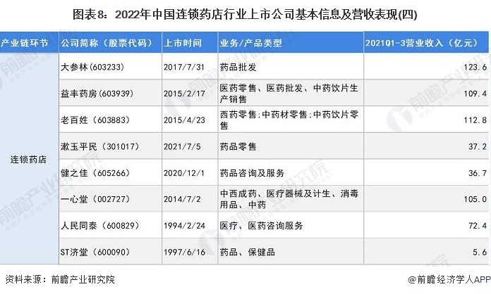 图表8：2022年中国连锁药店行业上市公司基本信息及营收表现(四)